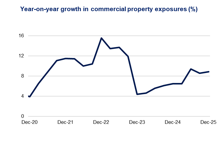 Year‑on‑year growth in commercial property exposures (%) – Commercial property exposure growth declines in 2023 and partially recovers.