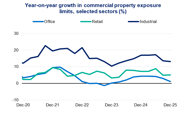 Year‑on‑year growth in commercial property exposure limits, selected sectors (%) – Industrial exposure growth exceeds office and retail across most periods.