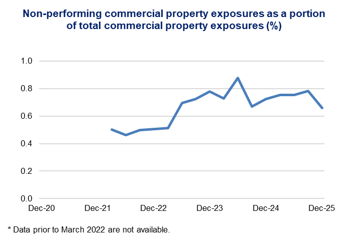Non‑performing commercial property exposures as a portion of total commercial property exposures (%) – Non‑performing exposures rise after 2022, then ease slightly.
