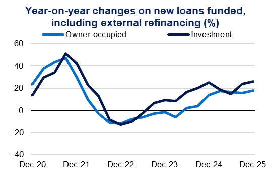 Year-on-year growth in housing credit outstanding (%) – Housing credit growth peaks in 2021, slows through 2023, then gradually recovers.