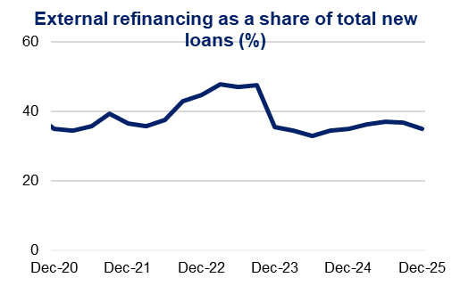 External refinancing as a share of total new loans (%) – External refinancing peaks in 2022 before declining and stabilising.