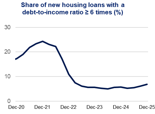 Share of new housing loans with a debt‑to‑income ratio ≥ 6 times (%) – High DTI lending falls sharply after 2021 and remains low.