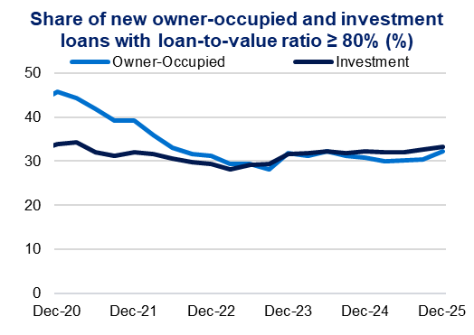 Share of new owner‑occupied and investment loans with loan‑to‑value ratio ≥ 80% (%) – High LVR lending declines after 2020 and stabilises at lower levels.