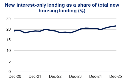 New interest‑only lending as a share of total new housing lending (%) – Interest‑only lending remains broadly stable and edges higher toward 2025.