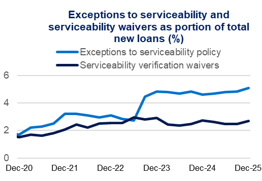 Exceptions to serviceability and serviceability waivers as a portion of total new loans (%) – Serviceability exceptions rise sharply from 2023, while verification waivers remain lower.