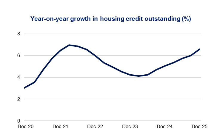 Year‑on‑year growth in housing credit outstanding (%) – Housing credit growth slows through 2023, then gradually recovers.
