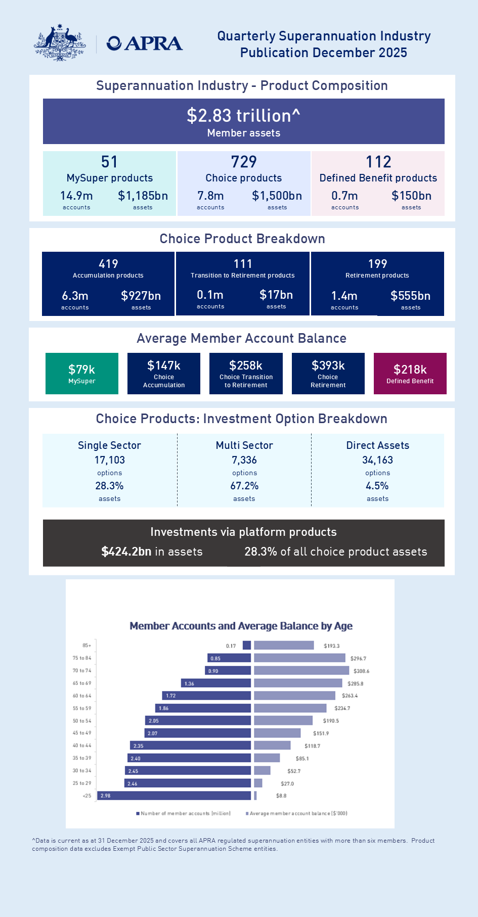 Infographic on superannuation industry for December 2025. Total member assets are $2.83 trillion. Breakdown: 51 MySuper ($1,185bn), 729 Choice ($1,500bn), 112 Defined Benefit ($150bn). Average account balances: MySuper $79k, Choice Accumulation $147k, Choice Transition $258k, Retirement $393k, Defined Benefit $218k. Choice Products: 419 Accumulation ($927bn), 111 Transition ($17bn), 199 Retirement ($555bn). Investment options: Single (28.3%), Multi (67.2%), Direct (4.5%).