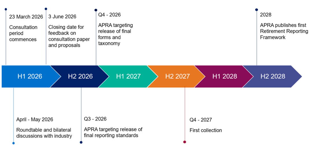 A horizontal timeline diagram that outlines key milestones starting from the first half of 2026 through to the second half of 2028 on APRA's implementation plan to give effect to the Framework. These milestones include consultation period commencement on 23 March 2026, followed by roundtable and bilateral discussions in April and May, consultation feedback due by 3 June 2026, final reporting standard release in Q3 2026 and forms and taxonomy release in Q4 2026, first data collection in Q4 2027 and framework