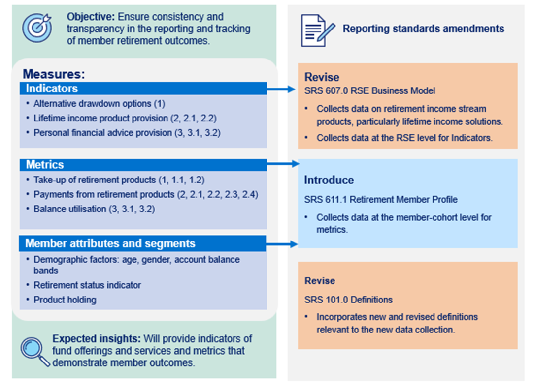 An infographic maps the relationship between the Government’s Framework Design Specifications and APRA’s proposed reporting standards. The Government’s Framework section features the Framework's objective, measures and expected insights; where measures are broken down into indicators, metrics, and member attributes. APRA’s proposal outlines reporting standards amendments including revisions to SRS 607.0 for collecting indicators, the introduction of SRS 611.1 for collecting metrics, and revisions to SRS 101