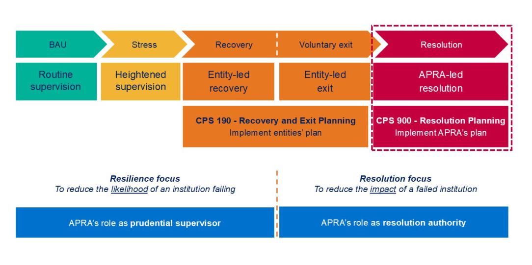 Diagram showing how APRA oversees financial institutions as conditions change. It moves from business as usual and routine supervision, to stress and closer supervision, then to recovery or voluntary exit led by the institution. If an institution fails, the final stage is resolution led by APRA. Early stages focus on reducing the chance of failure, while the final stage focuses on reducing the impact of failure.