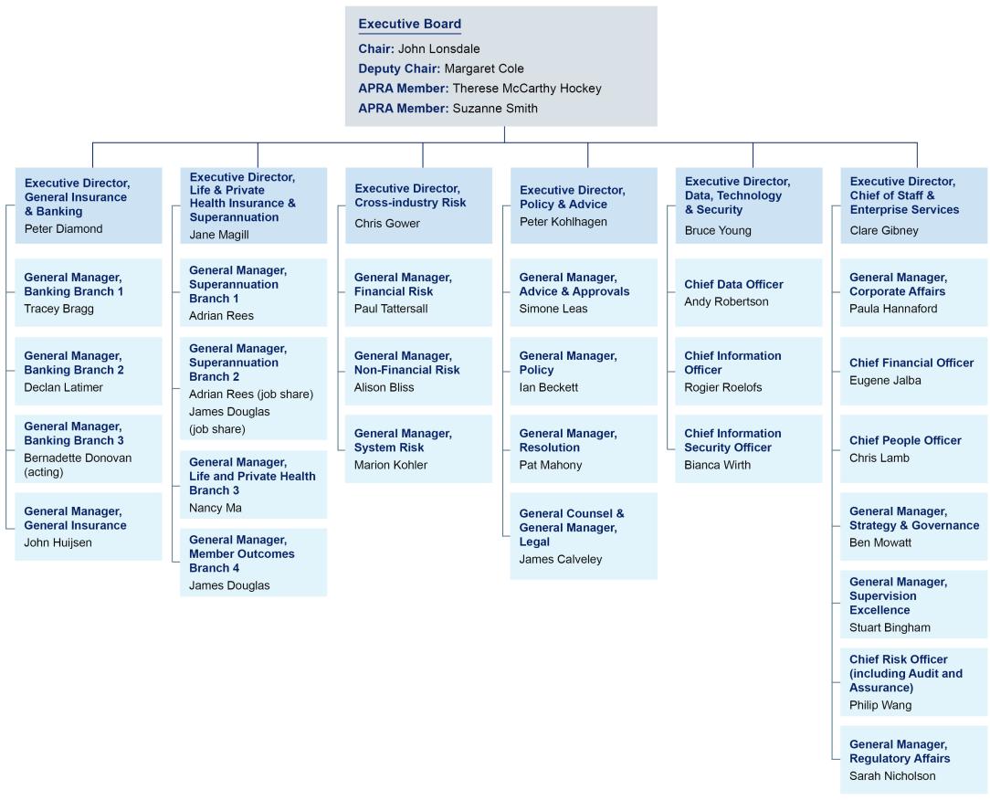 APRA's executive board organisational chart featuring roles like Chair, Deputy Chair, Executive Directors, General Managers, indicating organisational structure.