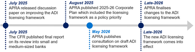 Timeline setting out the key milestones for the ADI licensing framework reforms. July 2025 - APRA released discussion paper on improving the ADI licensing framework. July 2025 - The CFR published final report on its review into small and medium-sized banks. August 2025 - APRA published 2025-26 Corporate Plan which included the licensing framework as a policy priority. May 2026 - APRA publishes consultation on draft ADI licensing framework. Late-2026 - APRA finalises changes to the licensing framework
