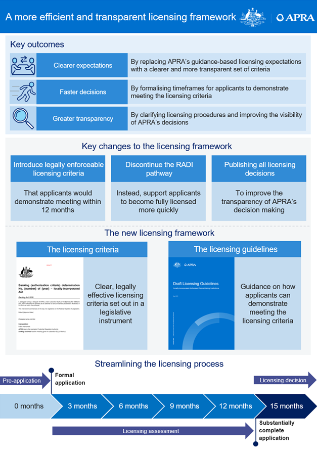 Infographic titled "A more efficient and transparent licensing framework" by APRA. Outlines key outcomes: clearer expectations, faster decisions, and greater transparency. Highlights changes like legally enforceable criteria, discontinuation of RADI pathway, and publishing decisions. Shows a timeline of the licensing process from application to decision, indicating various stages within 15 months.