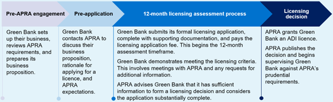 A high level example of a locally-incorporated start-up company progressing through the new ADI licensing framework. Includes a summary of the pre-APRA engagement, pre-application, 12-month licensing assessment process, and the licensing decision.