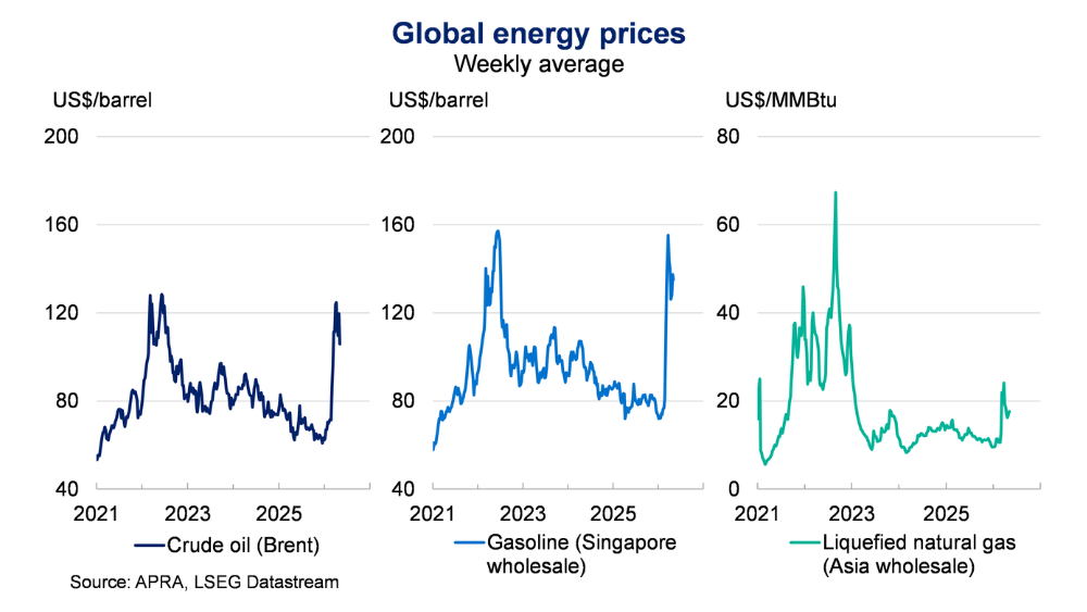 These three line charts show the weekly average price of crude oil (Brent), gasoline (Singapore wholesale), liquefied natural gas (Asia wholesale) for the period between January 2021 and May 2026.