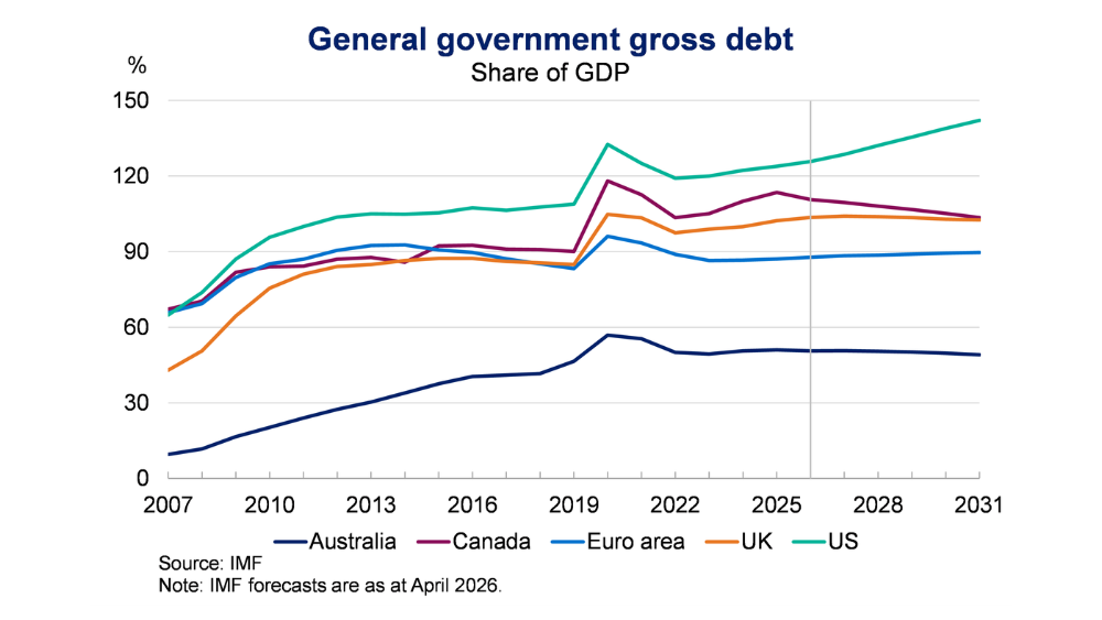 This line chart shows general government gross debt as a share of GDP for Australia, Canada, the euro area, the UK, and the US from 2007 to 2031. The data include IMF forecasts published in April 2026.