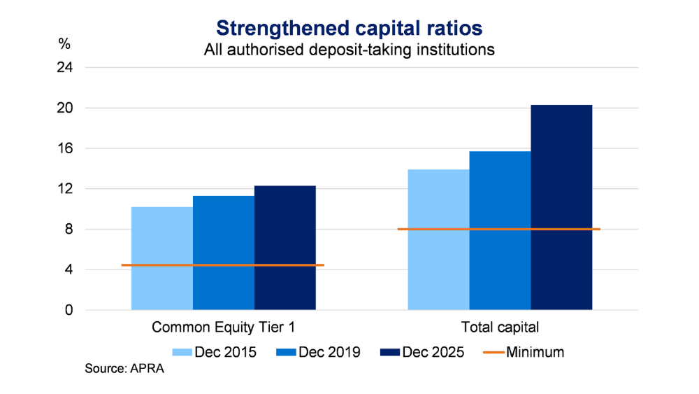 This bar chart shows the banking industry’s Common Equity Tier 1 and total capital ratios at the end of 2015, 2019, and 2025. The orange lines indicate the regulatory minimum for both capital measures.