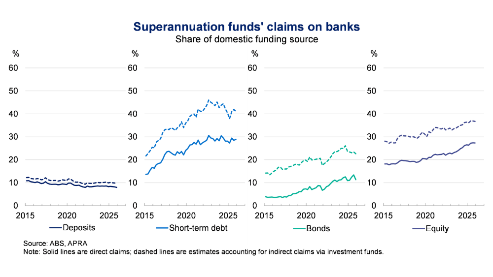 These four line charts show superannuation funds’ direct claims (solid lines) and indirect claims (dashed lines) for four financial instruments - deposits, short-term debt, bonds and equity - for the period from 2015 to 2025.