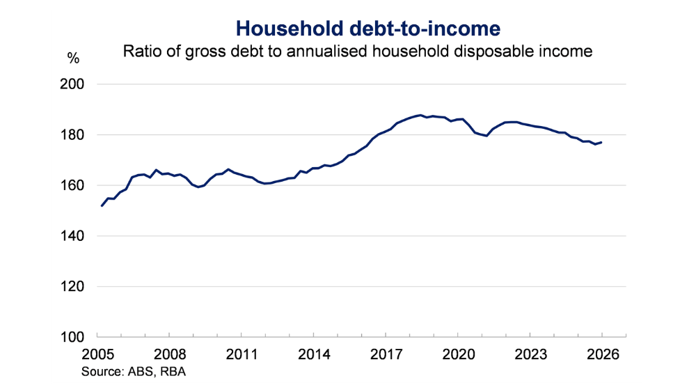 This line chart shows the ratio of gross household debt to annualised household disposable income. The chart shows quarterly data between 2005 and 2025.