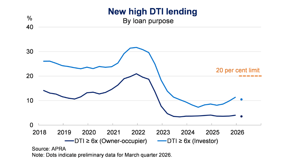 This line chart shows the share of new lending with debt-to-income ratios greater than or equal to 6 from March 2018 to December 2025. There are separate lines for owner occupiers and investors. The latest data for March quarter 2026 are shown as dots, indicating that they are preliminary estimates.