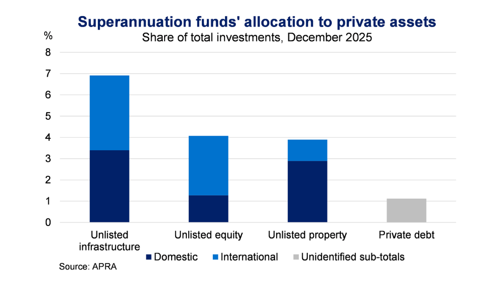 This stacked bar chart shows superannuation funds’ allocation to private assets including unlisted infrastructure, unlisted equity, unlisted property, and private debt, as at December 2025. The bars are split into domestic and international components where this information is available.