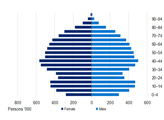 Number of persons insured by age showing similar male and female distribution, with highest counts in mid-age groups
