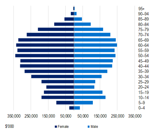 General treatment benefits paid by age group (ancillary), highest in middle to older ages, similar male and female distribution
