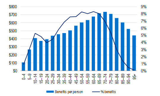 General treatment benefits per person and share of benefits by age, peaking in older age groups then declining
