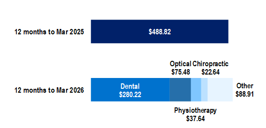 General treatment benefits per person (ancillary) decreased in 2026, with breakdown showing dental, optical and other services
