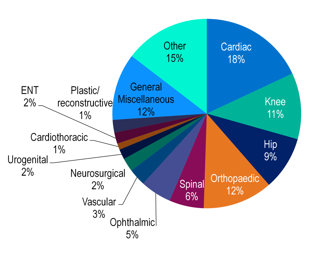 Benefits paid for medical devices or human tissue products, highest in cardiac, orthopaedic and general categories