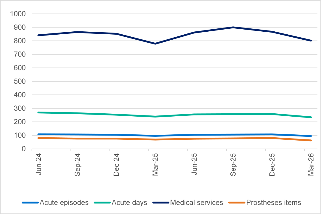 Hospital treatment services per 1,000 insured persons, with medical services highest and a dip around Mar 2025