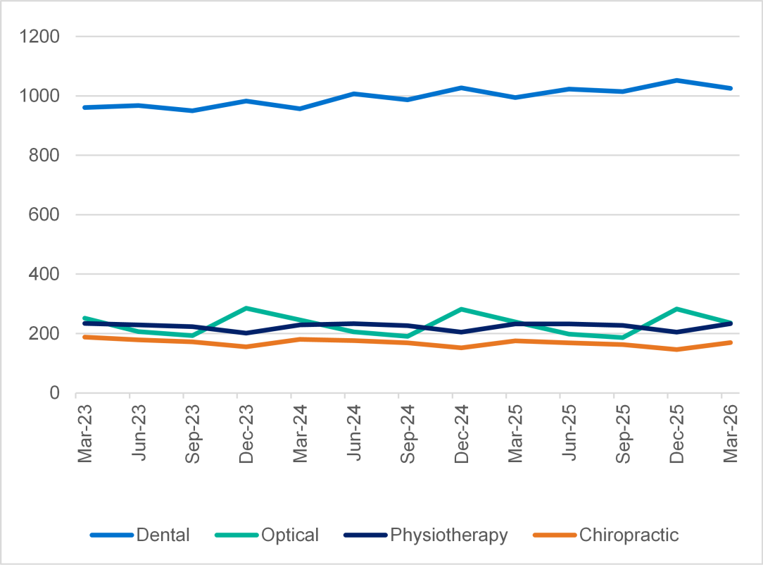 General treatment services per 1,000 insured persons, with dental highest and stable trends across services