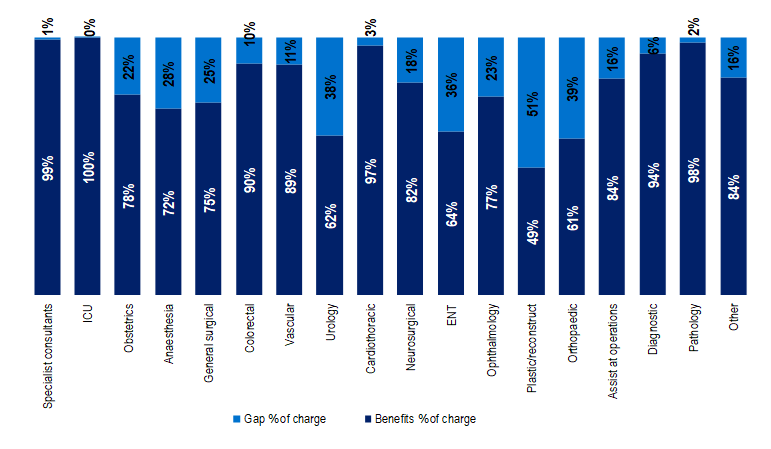 Medical benefits and out-of-pocket share by specialty, with highest gaps in plastic/reconstructive and orthopaedic specialties