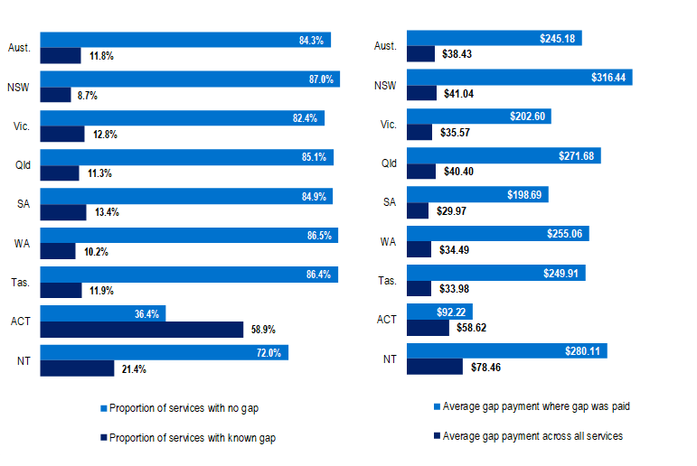 Proportion of services with no gap by state and average out-of-pocket payments, highest costs in NSW and NT