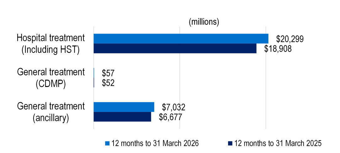 Benefits paid (in millions) for hospital and general treatment increased in 2026 compared with 2025