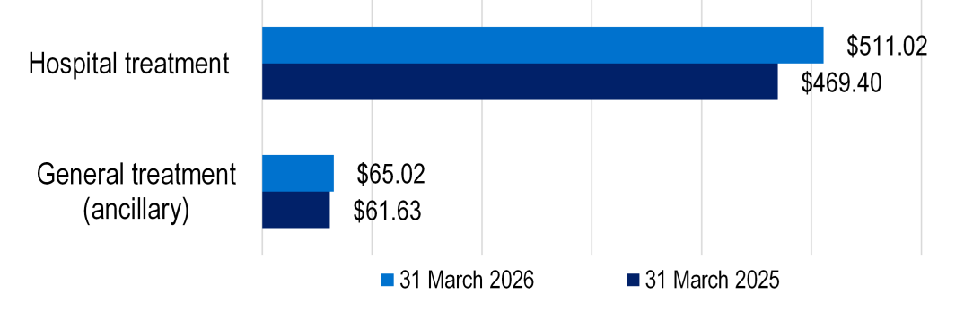 Out-of-pocket costs per episode/service increased in 2026 for both hospital and general treatment compared with 2025