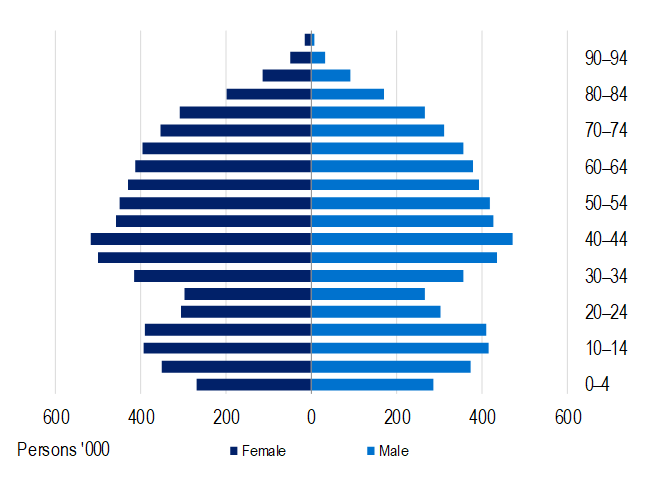 Number of persons insured by age, showing similar male and female distribution across age groups