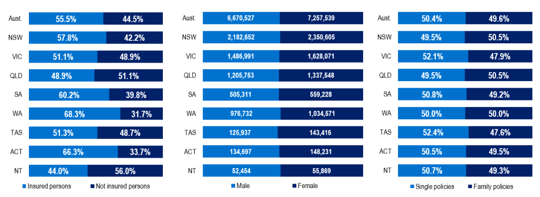 Hospital treatment tables by state showing insured share, male/female counts, and single vs family policy split