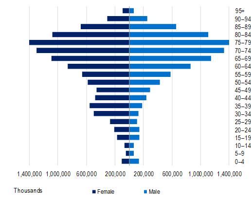Number of persons insured by age showing higher counts in older age groups, with similar male and female distribution.