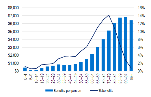 Benefits per person by age, rising with age and peaking around 80–84, with share of benefits also increasing then declining.