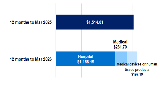 Average hospital benefits per person decreased in 2026, with breakdown showing hospital, medical and device components.