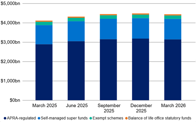 Stacked bar chart of benefits (in billions) by fund type, showing steady growth from March 2025 to March 2026