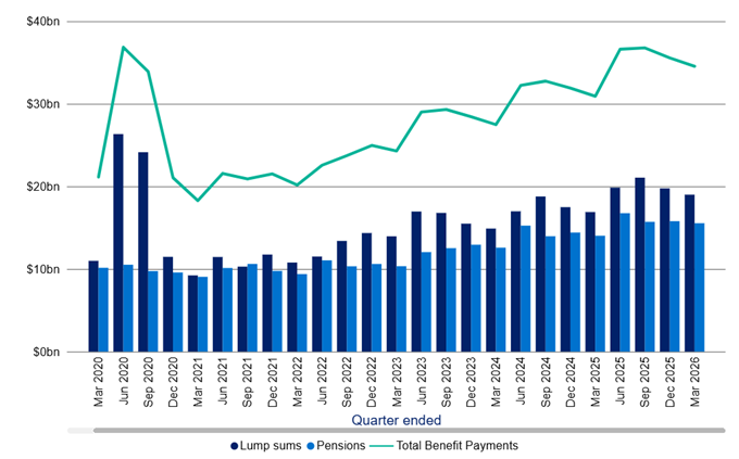 Time series chart of lump sum and pension benefits with total payments trend, rising overall to March 2026