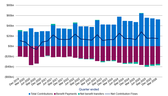 Stacked bar chart of contributions and benefit payments with net contribution flows line, showing volatility and growth to March 2026 Provide your feedback on BizChat