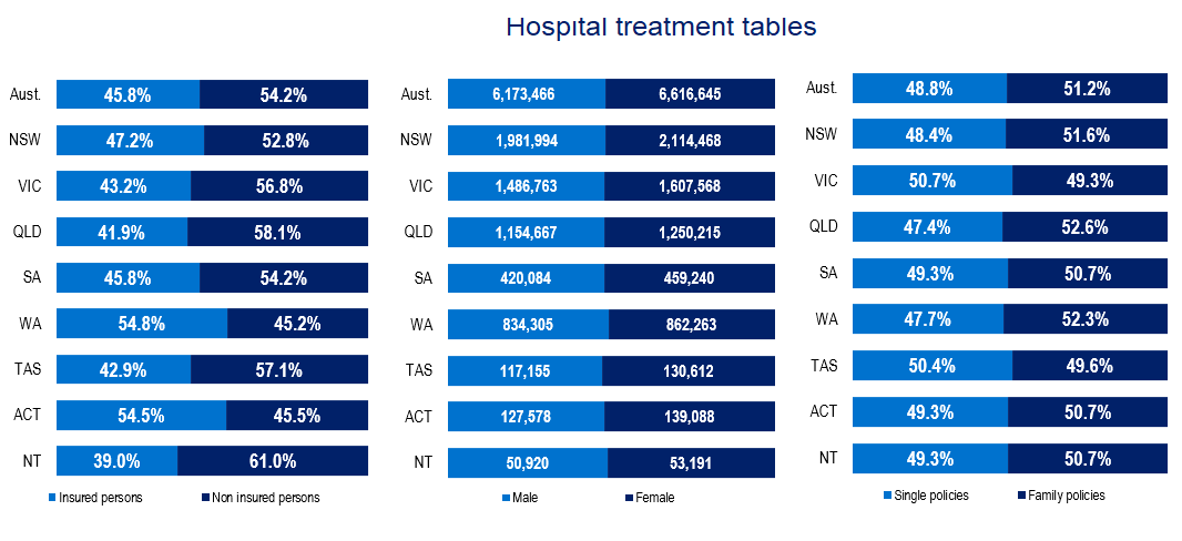 Hospital treatment tables by state showing insured share, episode counts by sex, and policy mix percentages