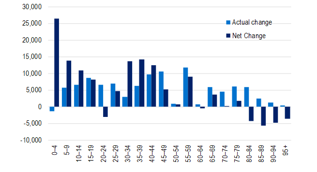 Net quarterly change in insured persons by age group, showing higher gains in younger groups and declines in older groups