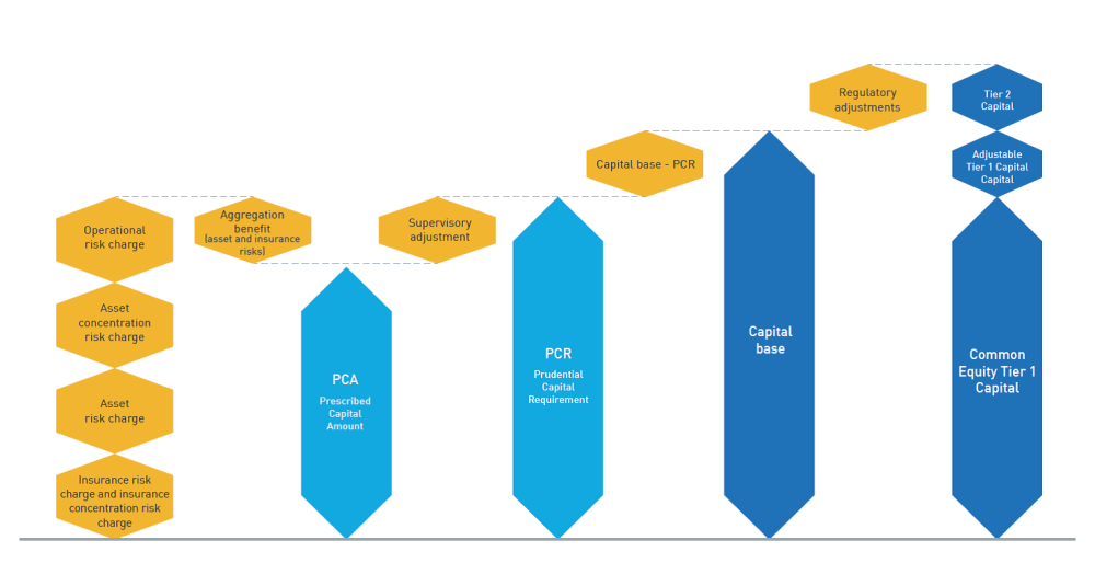 This figure shows the structure of the life and general insurance capital (LAGIC) framework. It demonstrates how the risk charges are combined to determine the PCA and shows how regulatory adjustments are applied to capital held by an insurer to determine the capital base