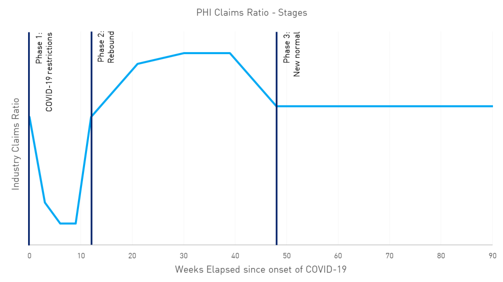 A chart showing the PHI claims ratio by stages for weeks elapsed since onset of COVID-19