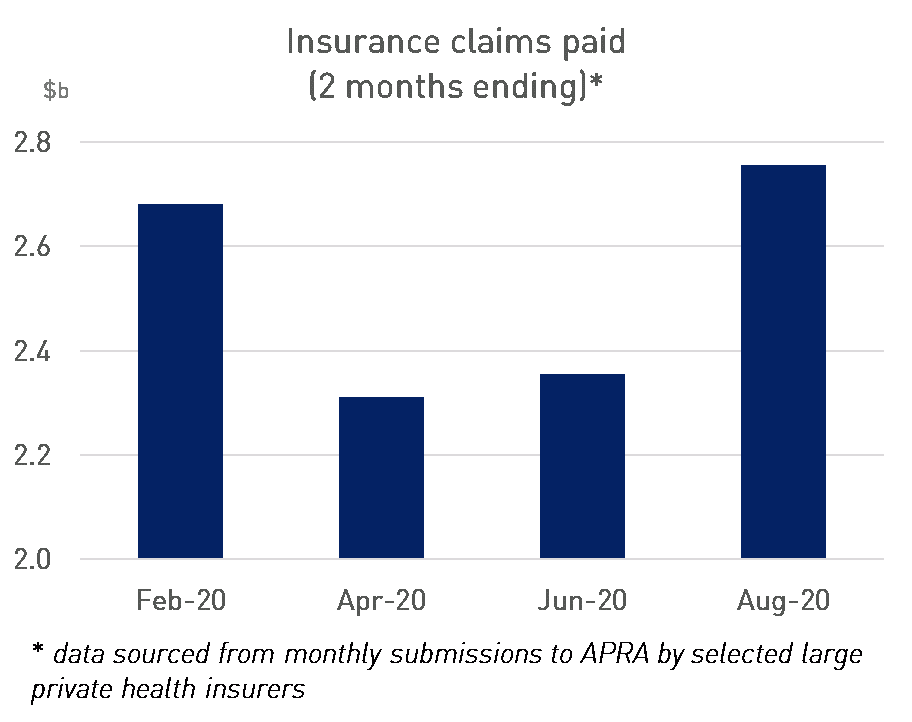 A chart showing insurance claims paid (2 months ending) for Feb-20, Apr-20, Jun-20, Aug-20