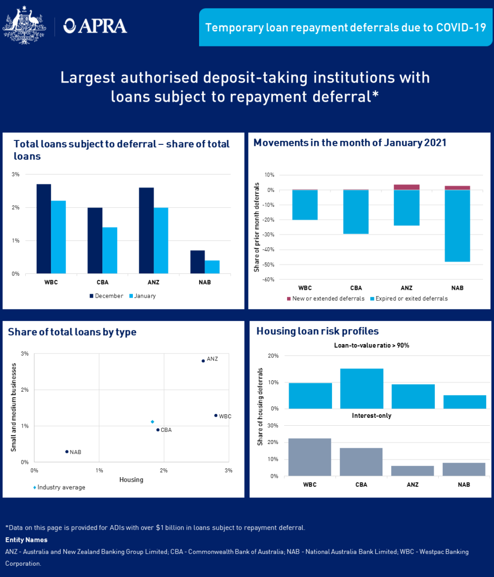 An accessible version of this dashboard is available at https://www.apra.gov.au/temporary-loan-repayment-deferrals-due-to-covid-19-january-2021-accessible-version